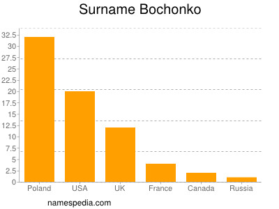 Familiennamen Bochonko