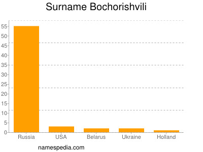 Familiennamen Bochorishvili