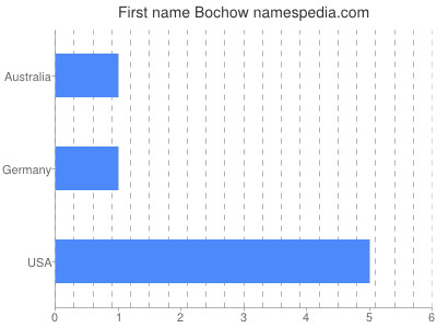 Vornamen Bochow