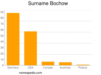 Familiennamen Bochow