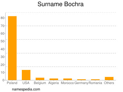 Familiennamen Bochra