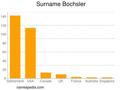 Familiennamen Bochsler