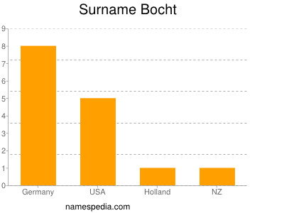 Familiennamen Bocht