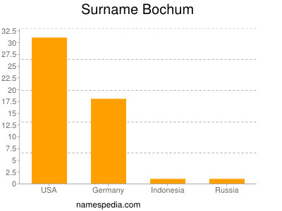 Familiennamen Bochum