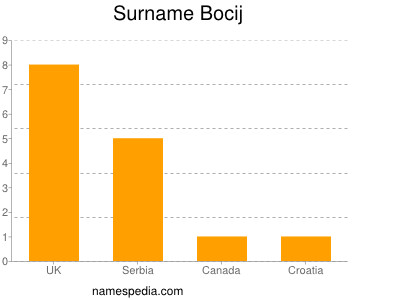 Familiennamen Bocij