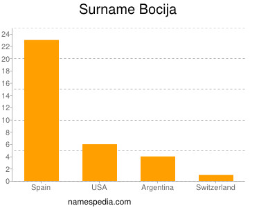 Familiennamen Bocija