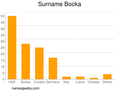 Surname Bocka