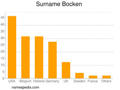 Surname Bocken