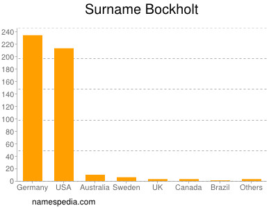 nom Bockholt