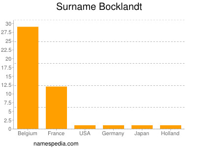 Familiennamen Bocklandt