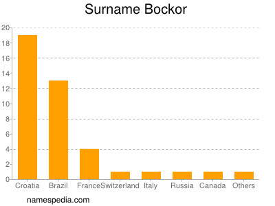 Surname Bockor