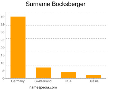 Familiennamen Bocksberger