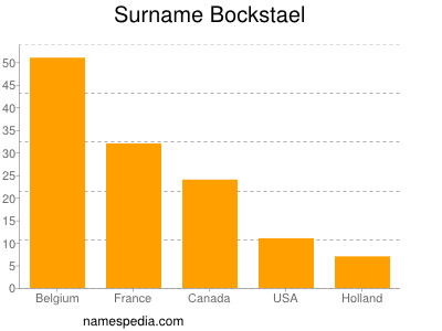 Familiennamen Bockstael