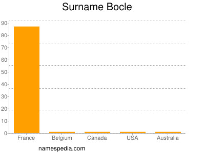 Familiennamen Bocle