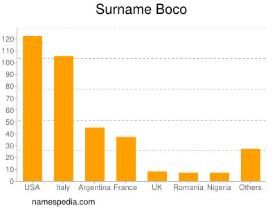 Surname Boco