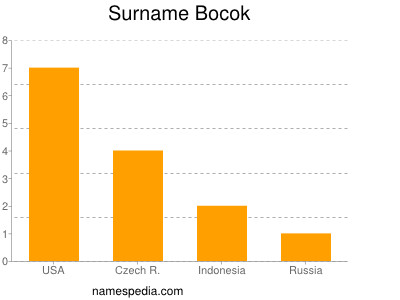 Surname Bocok