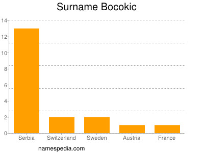 Surname Bocokic