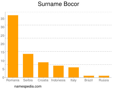 Familiennamen Bocor