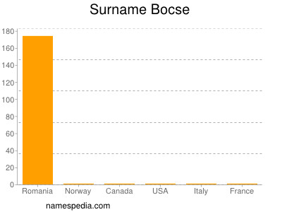 Familiennamen Bocse