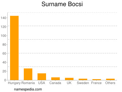 Familiennamen Bocsi