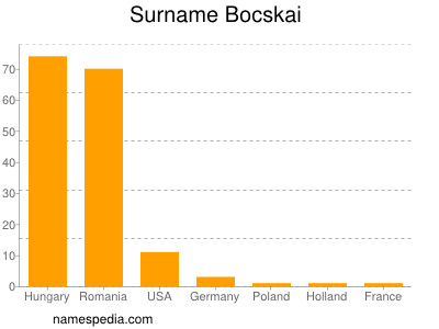 Familiennamen Bocskai