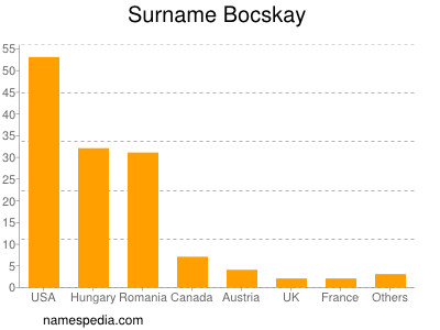 Familiennamen Bocskay