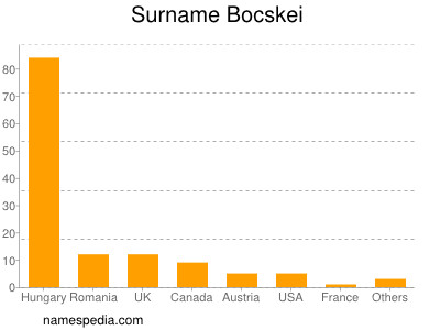 Familiennamen Bocskei