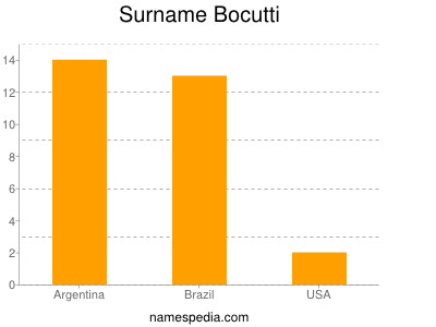 Familiennamen Bocutti