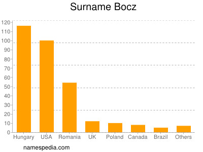 Familiennamen Bocz