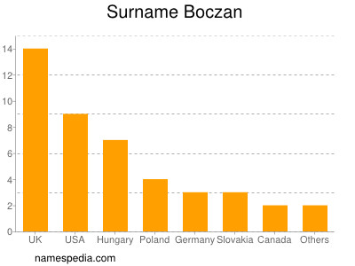Familiennamen Boczan