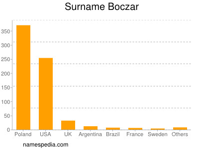 Familiennamen Boczar