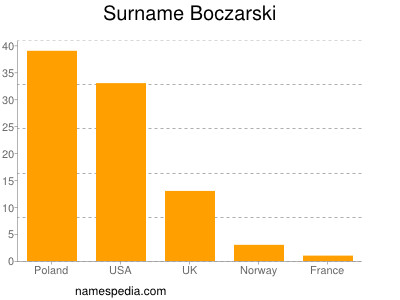 Familiennamen Boczarski