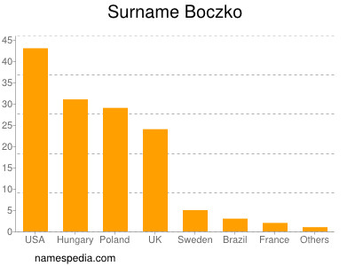 Familiennamen Boczko