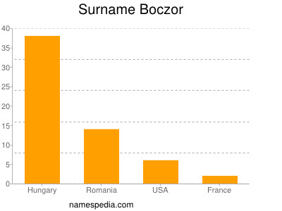 Familiennamen Boczor