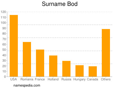 Surname Bod