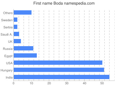 Given name Boda