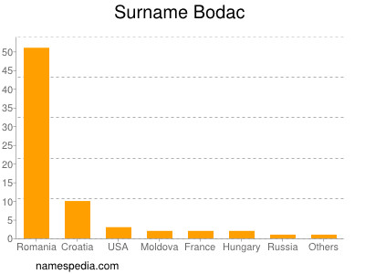 Familiennamen Bodac