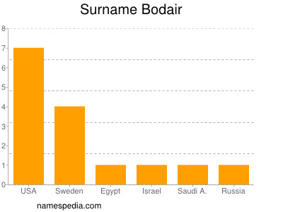 Familiennamen Bodair