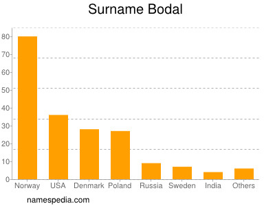 Familiennamen Bodal