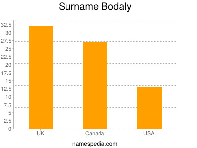 Surname Bodaly