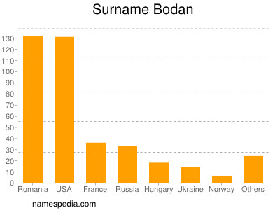 Surname Bodan