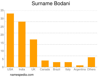 Surname Bodani
