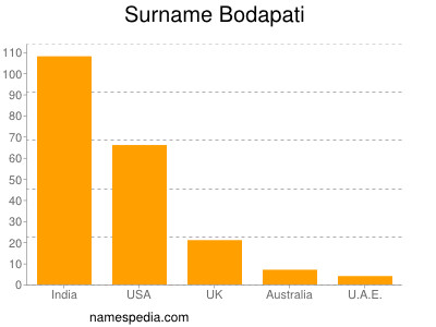 Familiennamen Bodapati