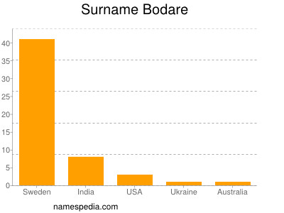 nom Bodare