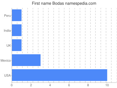 Vornamen Bodas