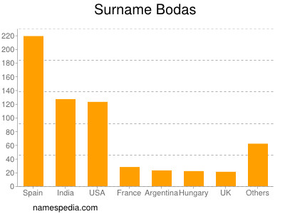 Familiennamen Bodas