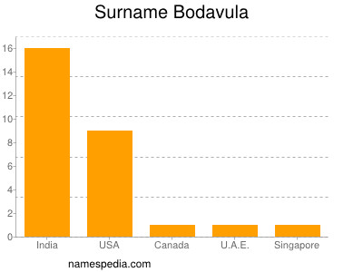 Surname Bodavula