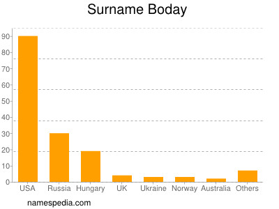 Surname Boday