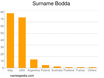 Familiennamen Bodda