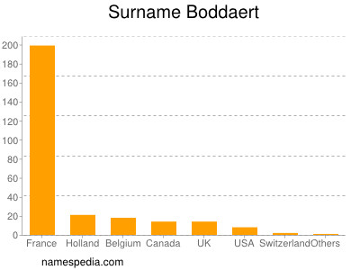 Familiennamen Boddaert